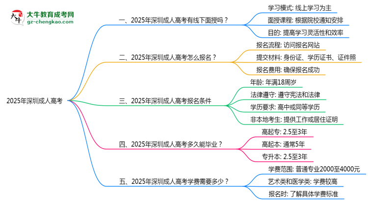 深圳成人高考線下授課嗎？2025年面授課程安排說明思維導(dǎo)圖