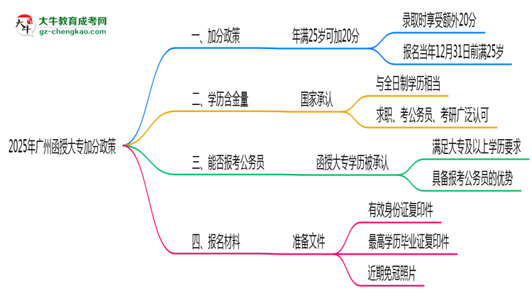 2025年廣州函授大專加分政策：滿多少歲可加20分？思維導(dǎo)圖