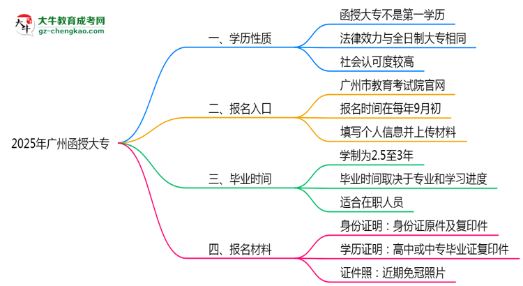 2025年廣州明確界定：函授大專(zhuān)學(xué)歷屬第一學(xué)歷嗎？思維導(dǎo)圖