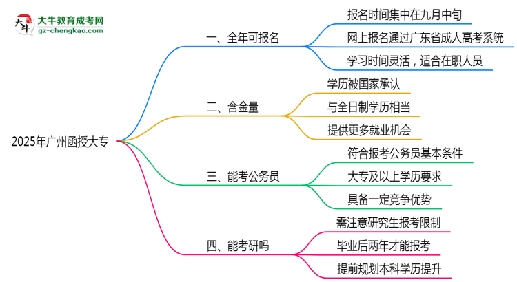 廣州函授大專全年可報名？2025年報考時間節(jié)點更新思維導圖