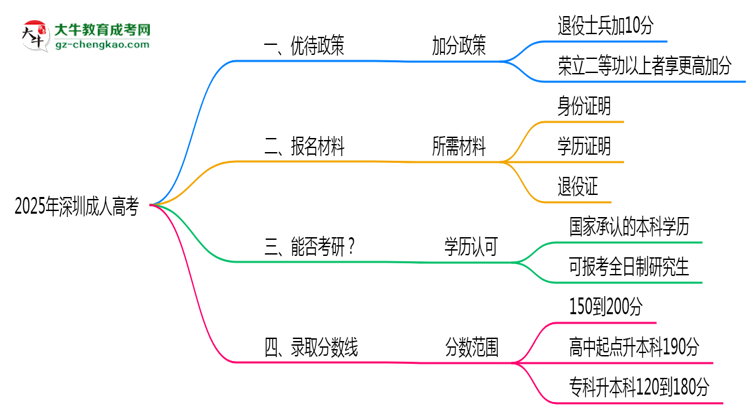 退役軍人報深圳成人高考有加分？2025年優(yōu)待政策詳解思維導圖