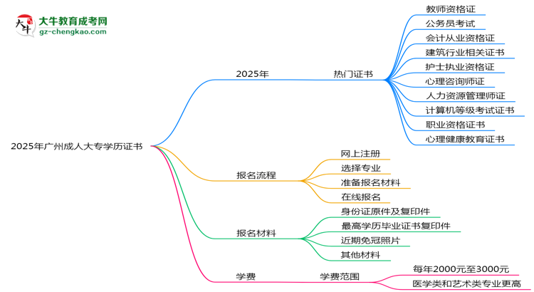 2025年廣州成人大專學(xué)歷能考哪些證？十大熱門證書盤點(diǎn)思維導(dǎo)圖