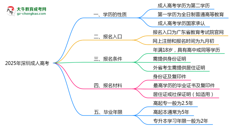 2025年深圳明確界定：成人高考學(xué)歷屬第一學(xué)歷嗎？思維導(dǎo)圖