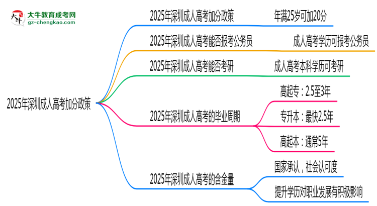 2025年深圳成人高考加分政策：滿多少歲可加20分？思維導(dǎo)圖