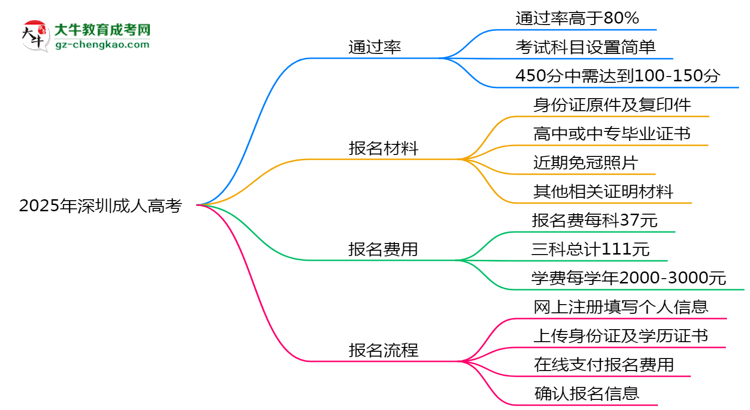 2025年深圳成人高考真能“到場(chǎng)即過(guò)”？通過(guò)率數(shù)據(jù)曝光思維導(dǎo)圖