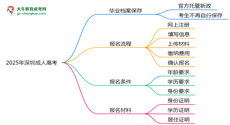 2025年深圳成人高考畢業(yè)檔案能自存嗎？官方托管新政思維導(dǎo)圖