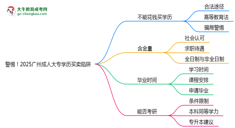 警惕！2025廣州成人大專學(xué)歷買賣陷阱（官方聲明）思維導(dǎo)圖