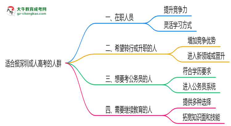 哪些人適合報深圳成人高考？2025年四類人群推薦名單思維導(dǎo)圖