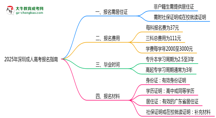 非戶籍生必看！2025年深圳成人高考報(bào)名需居住證嗎？思維導(dǎo)圖