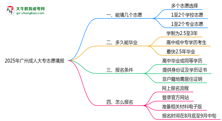 廣州成人大專能填幾個(gè)志愿？2025年志愿填報(bào)規(guī)則變更思維導(dǎo)圖