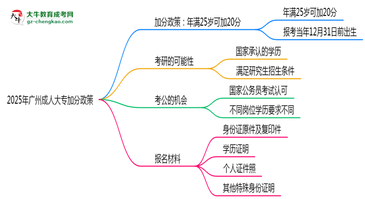 2025年廣州成人大專加分政策：滿多少歲可加20分？思維導(dǎo)圖