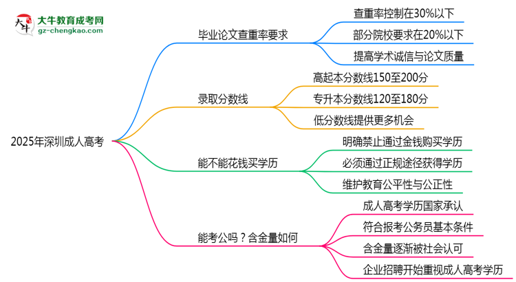 2025年深圳成人高考畢業(yè)論文查重率要求提高至多少？思維導(dǎo)圖