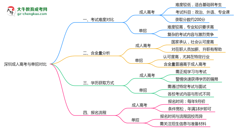 深圳成人高考和單招哪個(gè)更難？2025年考試難度對(duì)比思維導(dǎo)圖