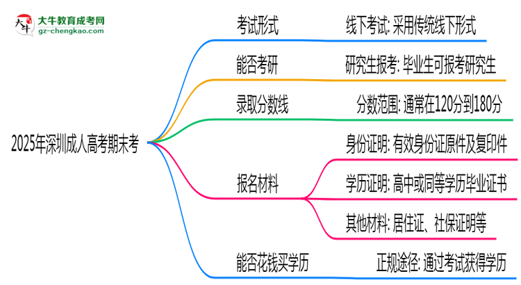 2025年深圳成人高考期末考線上考？考試形式官方確認(rèn)思維導(dǎo)圖