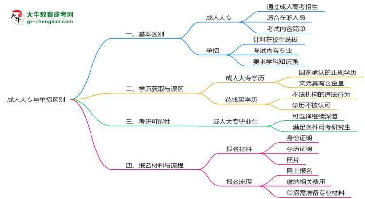 成人大專(zhuān)與單招區(qū)別在哪？2025年廣州考生必看對(duì)比指南思維導(dǎo)圖