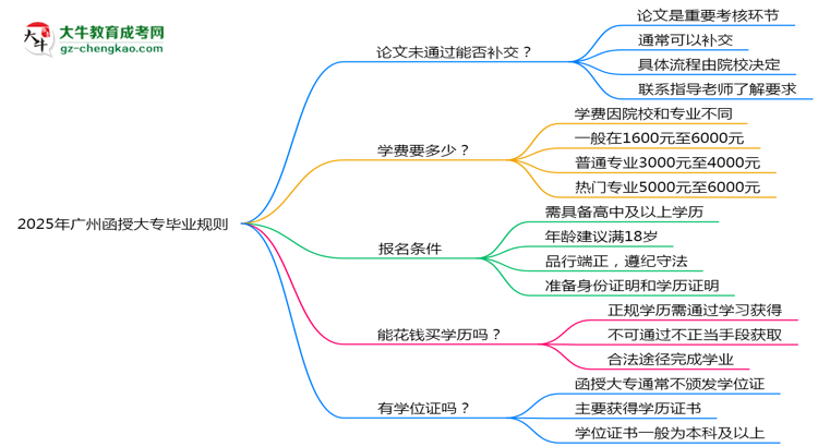 2025年廣州函授大專論文未通過能否補(bǔ)交？畢業(yè)規(guī)則調(diào)整思維導(dǎo)圖