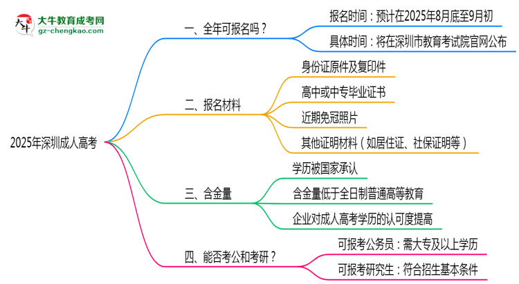 深圳成人高考全年可報名？2025年報考時間節(jié)點更新思維導(dǎo)圖