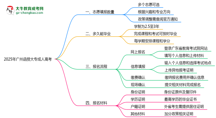 廣州函授大專(zhuān)能填幾個(gè)志愿？2025年志愿填報(bào)規(guī)則變更思維導(dǎo)圖