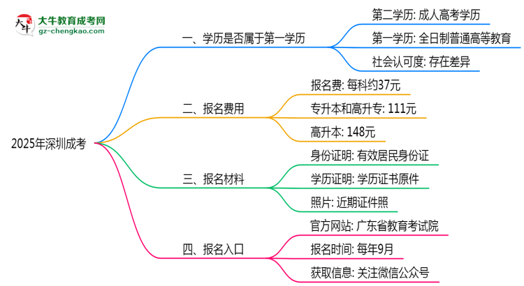 2025年深圳明確界定：成考學(xué)歷屬第一學(xué)歷嗎？思維導(dǎo)圖