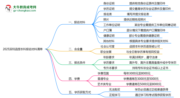 2025深圳函授本科報名材料清單：8類必備文件明細思維導(dǎo)圖