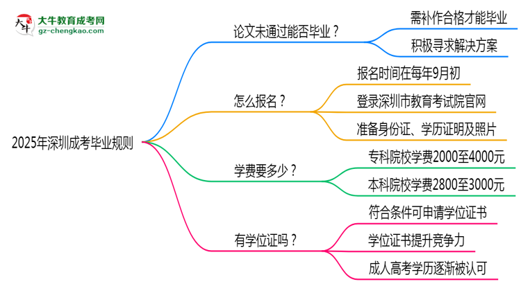 2025年深圳成考論文未通過能否補(bǔ)交？畢業(yè)規(guī)則調(diào)整思維導(dǎo)圖