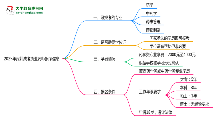 深圳成考哪些專業(yè)可考執(zhí)業(yè)藥師？2025年報(bào)考條件思維導(dǎo)圖