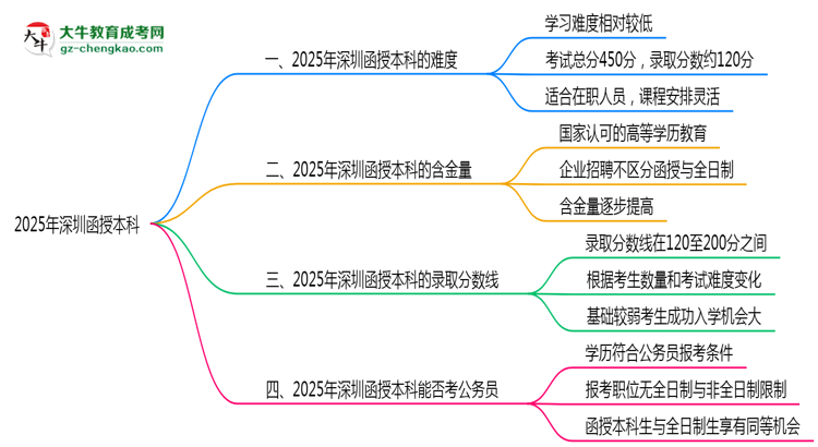 2025深圳函授本科難度升級？各科目通過率數(shù)據(jù)曝光思維導(dǎo)圖