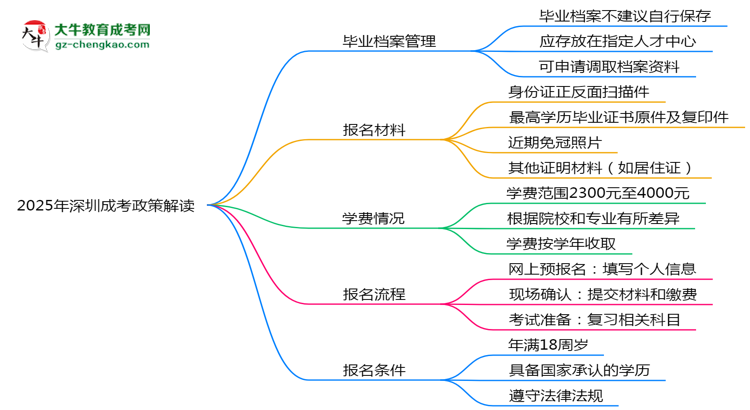 2025年深圳成考畢業(yè)檔案能自存嗎？官方托管新政思維導(dǎo)圖