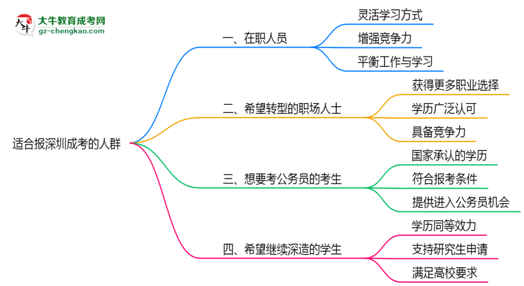 哪些人適合報(bào)深圳成考？2025年四類人群推薦名單思維導(dǎo)圖