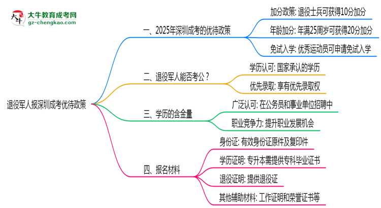 退役軍人報(bào)深圳成考有加分？2025年優(yōu)待政策詳解思維導(dǎo)圖