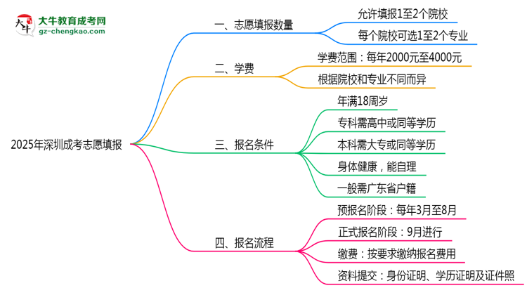 深圳成考能填幾個(gè)志愿？2025年志愿填報(bào)規(guī)則變更思維導(dǎo)圖