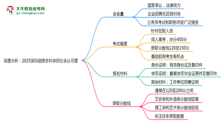 深度分析：2025深圳函授本科學(xué)歷社會(huì)認(rèn)可度有多高？思維導(dǎo)圖