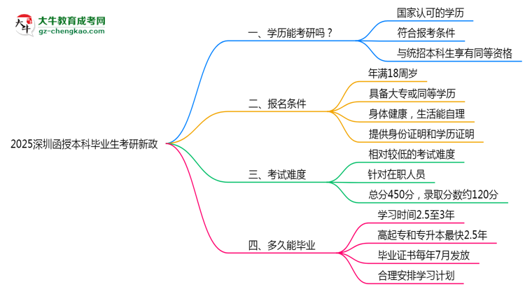 2025深圳函授本科畢業(yè)生考研新政：這些限制需注意思維導(dǎo)圖