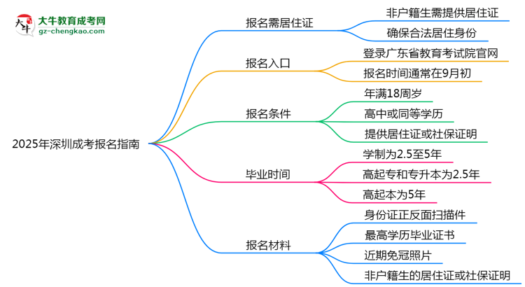 非戶籍生必看！2025年深圳成考報名需居住證嗎？思維導(dǎo)圖