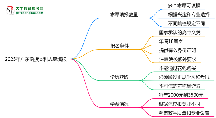 2025年廣東函授本科志愿填報數量限制思維導圖