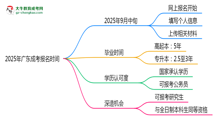 2025年廣東成考報(bào)名是否有時(shí)間限制？思維導(dǎo)圖