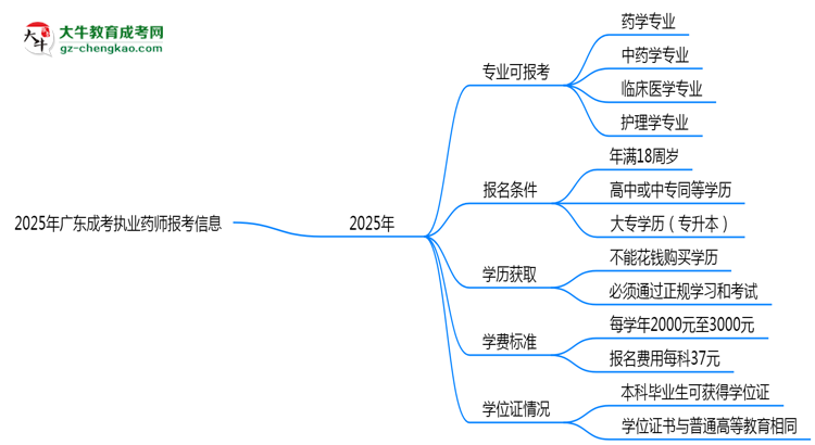 2025年廣東成考哪些專(zhuān)業(yè)可報(bào)考執(zhí)業(yè)藥師？思維導(dǎo)圖