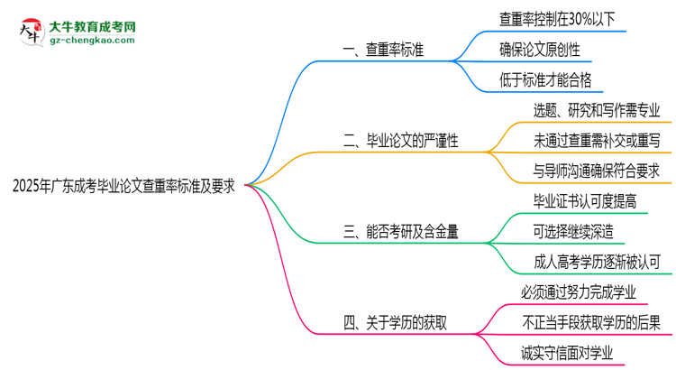 2025年廣東成考畢業(yè)論文查重率標(biāo)準(zhǔn)及要求思維導(dǎo)圖