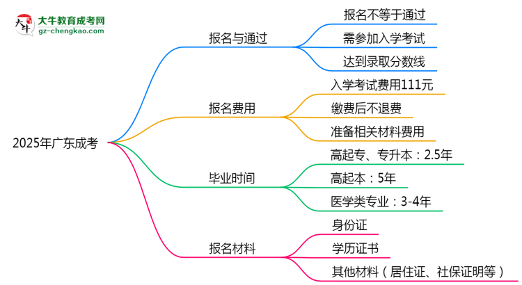 2025年廣東成考是不是報(bào)名就能過？思維導(dǎo)圖