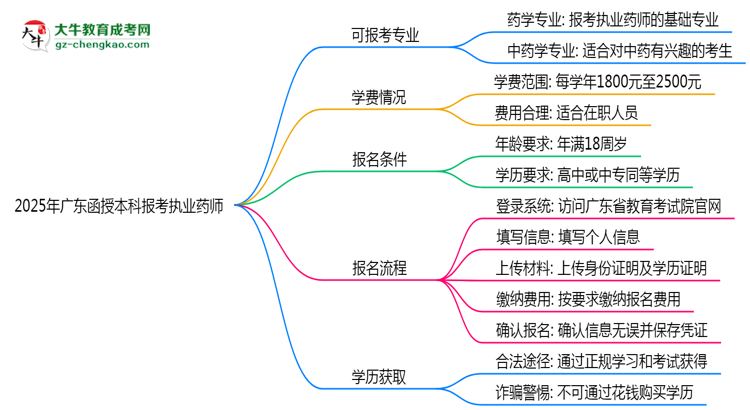 2025年廣東函授本科哪些專業(yè)可報(bào)考執(zhí)業(yè)藥師？思維導(dǎo)圖