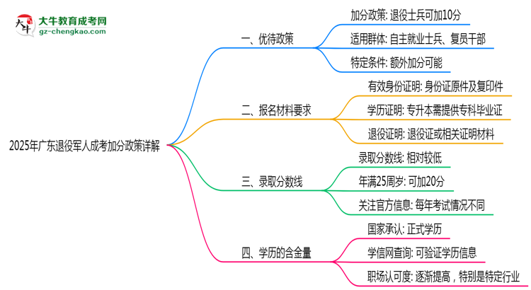 2025年廣東退役軍人成考加分政策詳解思維導(dǎo)圖