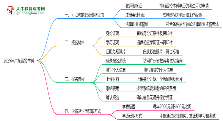 2025年廣東函授本科學(xué)歷可考職業(yè)資格證書清單思維導(dǎo)圖