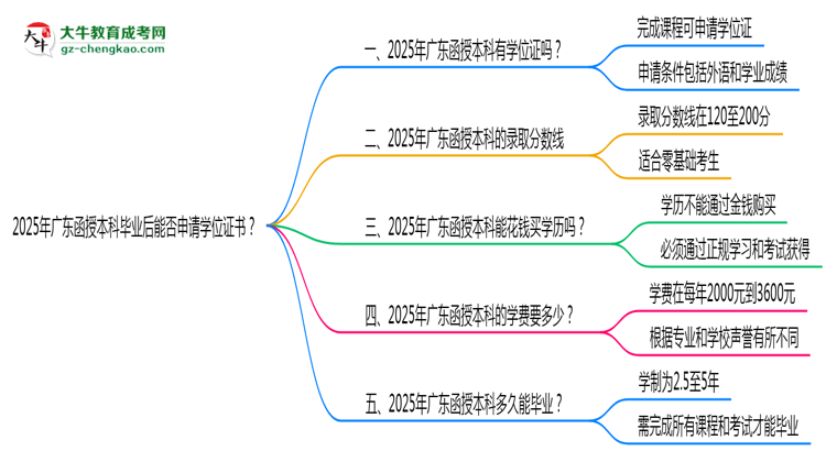 2025年廣東函授本科畢業(yè)后能否申請(qǐng)學(xué)位證書？思維導(dǎo)圖