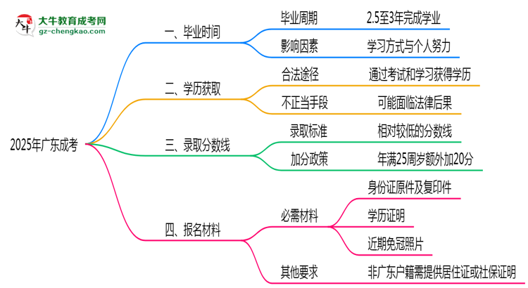 2025年廣東成考最快畢業(yè)拿證需要幾年？思維導(dǎo)圖