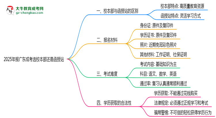 2025年報(bào)廣東成考選校本部還是函授站？區(qū)別解析思維導(dǎo)圖