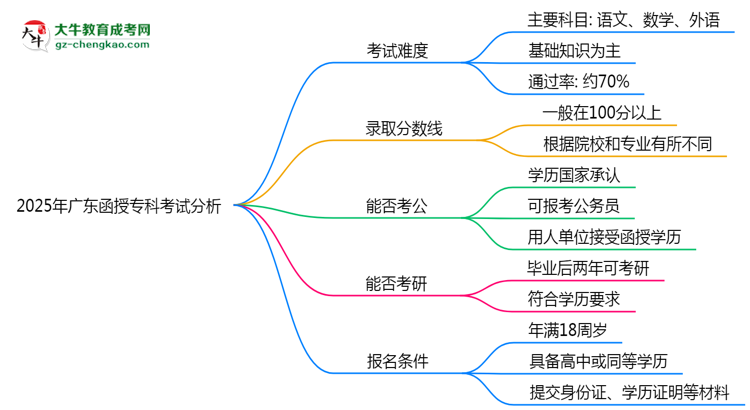 2025年廣東函授專科考試難度及通過率分析思維導(dǎo)圖