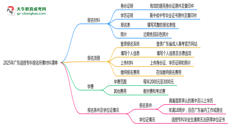 2025年廣東函授?？茍竺璨牧锨鍐危ㄗ钚掳妫┧季S導(dǎo)圖