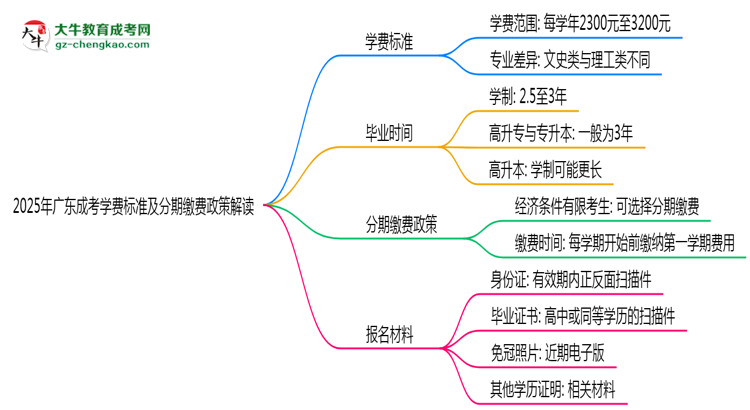 2025年廣東成考學(xué)費(fèi)標(biāo)準(zhǔn)及分期繳費(fèi)政策解讀思維導(dǎo)圖