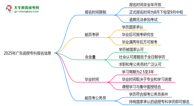 2025年廣東函授?？茍竺欠裼袝r間限制？思維導(dǎo)圖