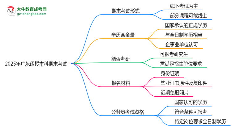 2025年廣東函授本科期末考試是線上還是線下？思維導(dǎo)圖